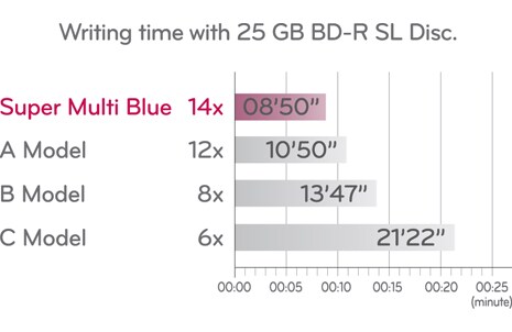 Save time with the ultra fast write speed
